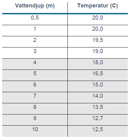 Tabell som visar vattendjup och temperatur.