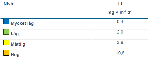 Tabell som visar bedömningsnivån av internbelastningen. 