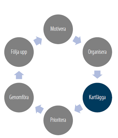  En illustration som visar alla sex steg i en strategisk vattenplanering, där det tredje steget Kartlägga är markerat.