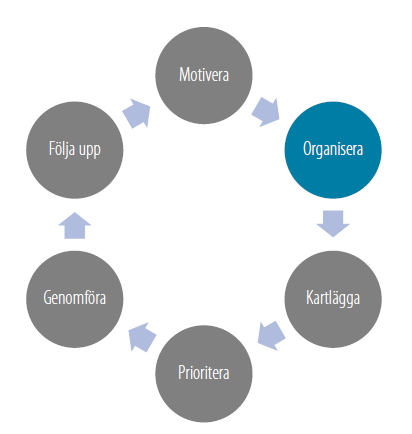 En bild över de sex stegen i processen för vattenplanering, där steget Organisera är markerat.