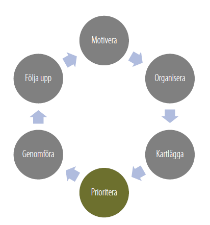  En illustration som visar alla sex steg i en strategisk vattenplanering, där det fjärde steget Prioritera är markerat.