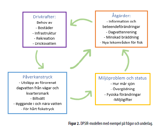 DPSIR-modellen med exempel på frågor och underlag.