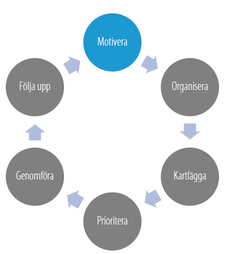 En illustration som visar alla sex steg i en strategisk vattenplanering, där det första steget Motivera är markerat. 